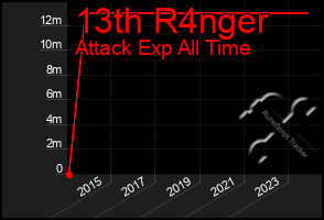 Total Graph of 13th R4nger