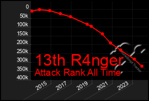 Total Graph of 13th R4nger