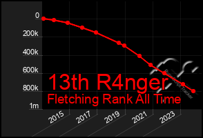 Total Graph of 13th R4nger