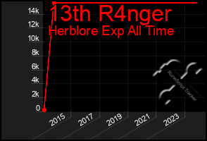 Total Graph of 13th R4nger