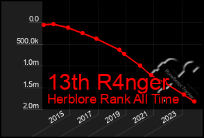 Total Graph of 13th R4nger