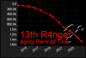 Total Graph of 13th R4nger