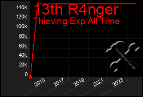 Total Graph of 13th R4nger