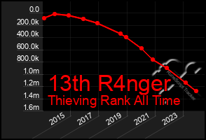 Total Graph of 13th R4nger