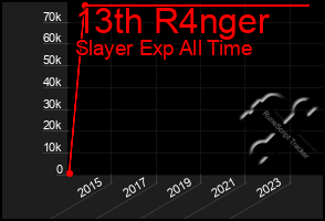 Total Graph of 13th R4nger