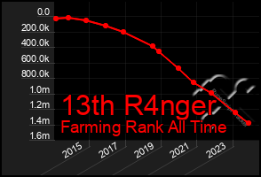 Total Graph of 13th R4nger