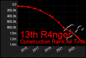 Total Graph of 13th R4nger