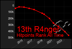 Total Graph of 13th R4nger