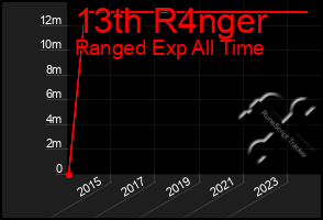 Total Graph of 13th R4nger