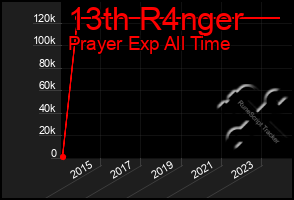 Total Graph of 13th R4nger