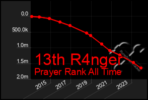 Total Graph of 13th R4nger