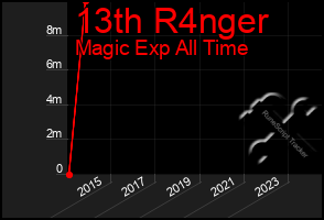 Total Graph of 13th R4nger