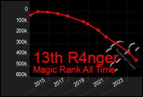 Total Graph of 13th R4nger