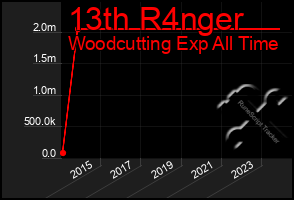 Total Graph of 13th R4nger