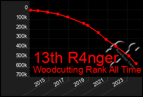 Total Graph of 13th R4nger