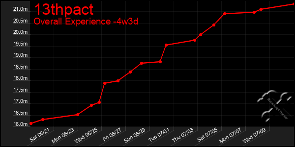 Last 31 Days Graph of 13thpact