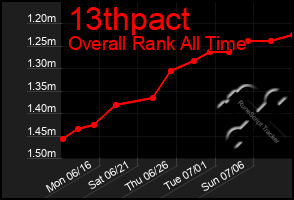 Total Graph of 13thpact