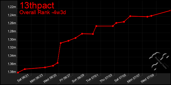 Last 31 Days Graph of 13thpact