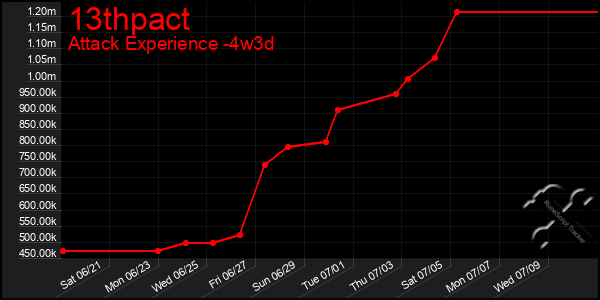 Last 31 Days Graph of 13thpact