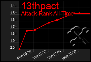 Total Graph of 13thpact