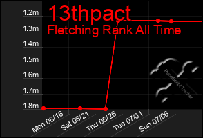 Total Graph of 13thpact