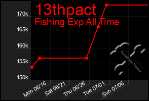 Total Graph of 13thpact