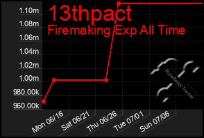 Total Graph of 13thpact