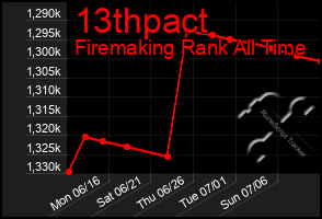 Total Graph of 13thpact
