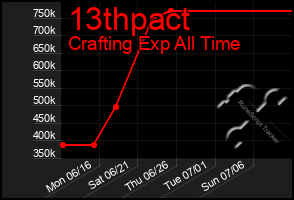 Total Graph of 13thpact