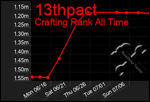 Total Graph of 13thpact