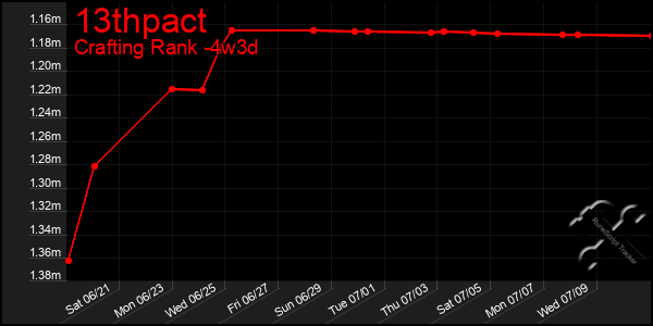 Last 31 Days Graph of 13thpact