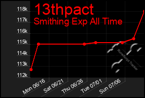 Total Graph of 13thpact