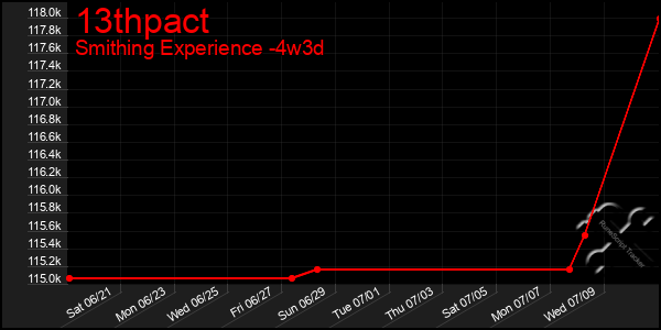 Last 31 Days Graph of 13thpact