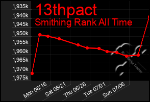 Total Graph of 13thpact