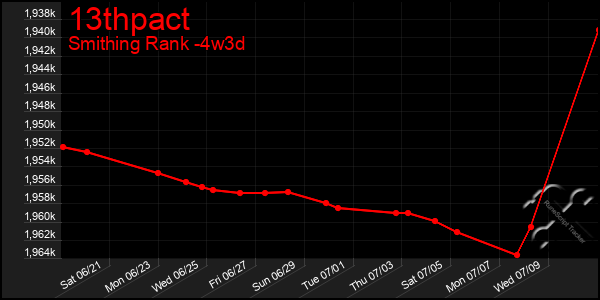 Last 31 Days Graph of 13thpact