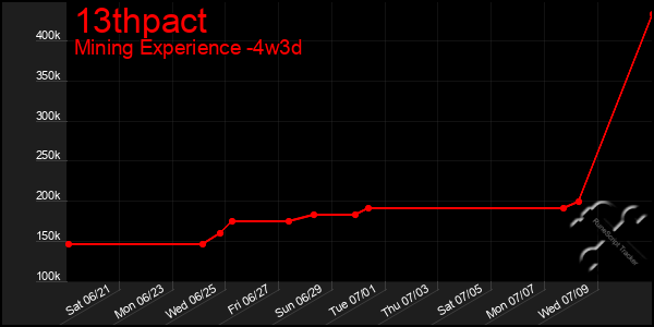 Last 31 Days Graph of 13thpact