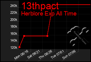 Total Graph of 13thpact