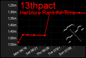 Total Graph of 13thpact