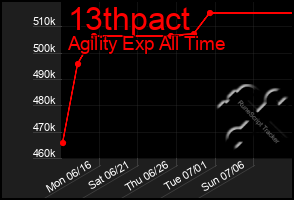 Total Graph of 13thpact