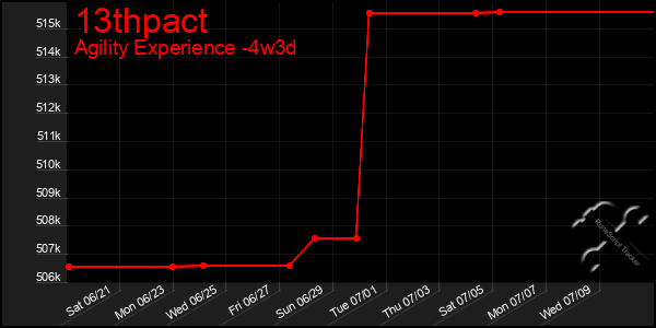 Last 31 Days Graph of 13thpact