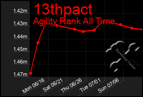 Total Graph of 13thpact