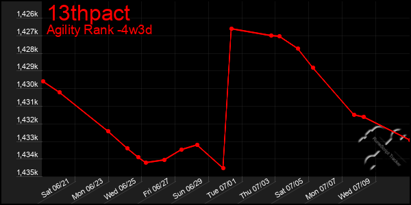 Last 31 Days Graph of 13thpact