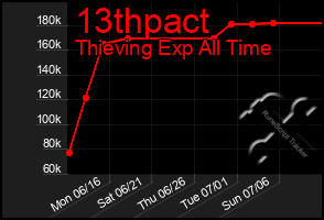 Total Graph of 13thpact