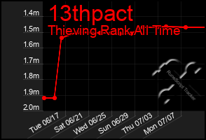 Total Graph of 13thpact