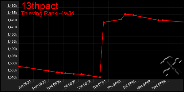 Last 31 Days Graph of 13thpact
