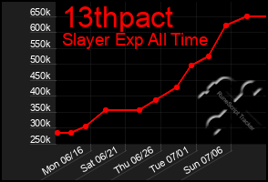 Total Graph of 13thpact
