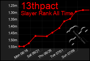 Total Graph of 13thpact
