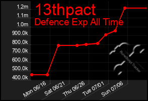 Total Graph of 13thpact