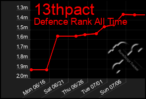 Total Graph of 13thpact