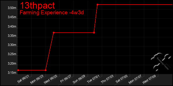 Last 31 Days Graph of 13thpact